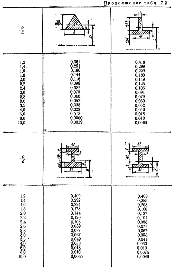 Напряжения при чистом изгибе плоского кривого бруса (м 0, n = 0, q = 0 )