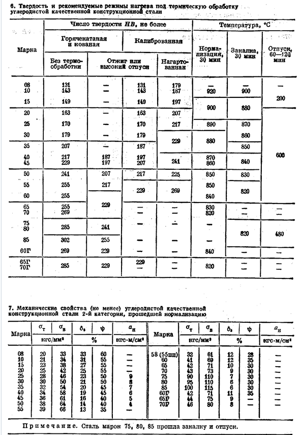 Углеродистая сталь общего назначения