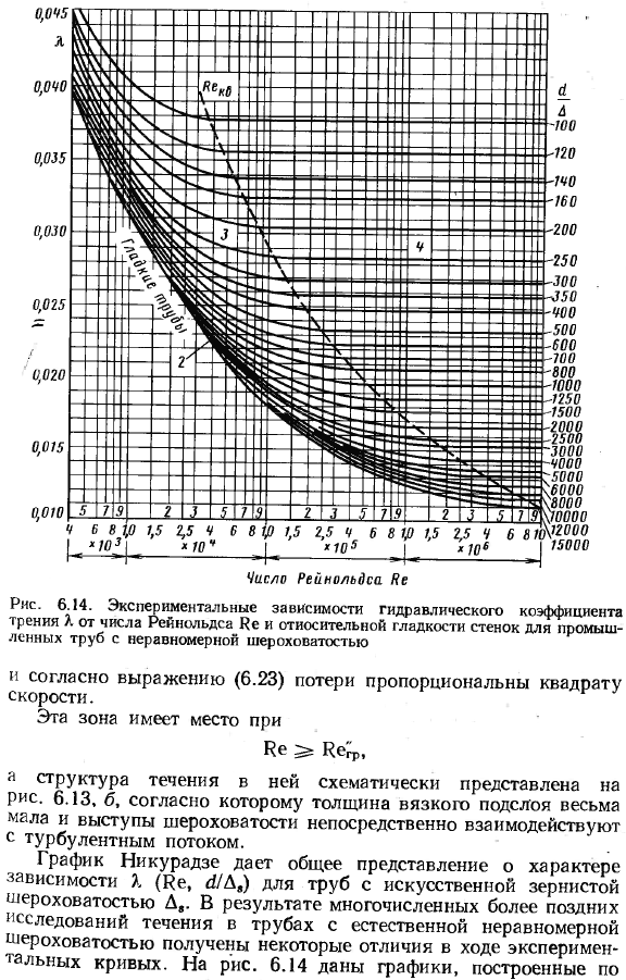 Сопротивления по длине. Гидравлический коэффициент трения.