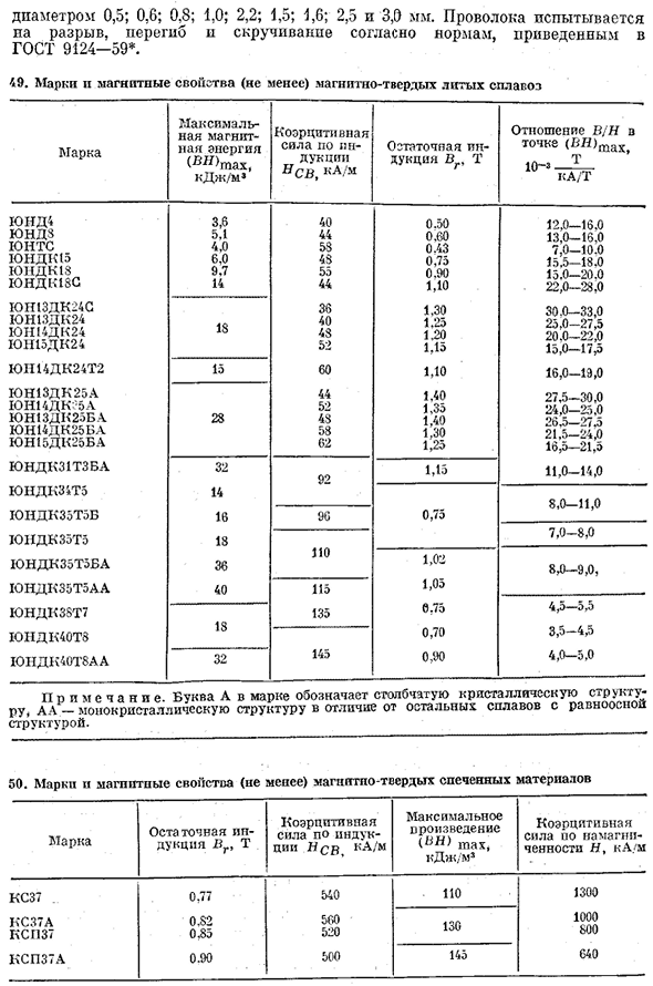 Магнитные стали и сплавы