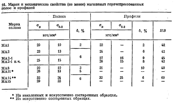 Магний и его сплавы