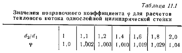 Теплопроводность цилиндрической однослойной стенки