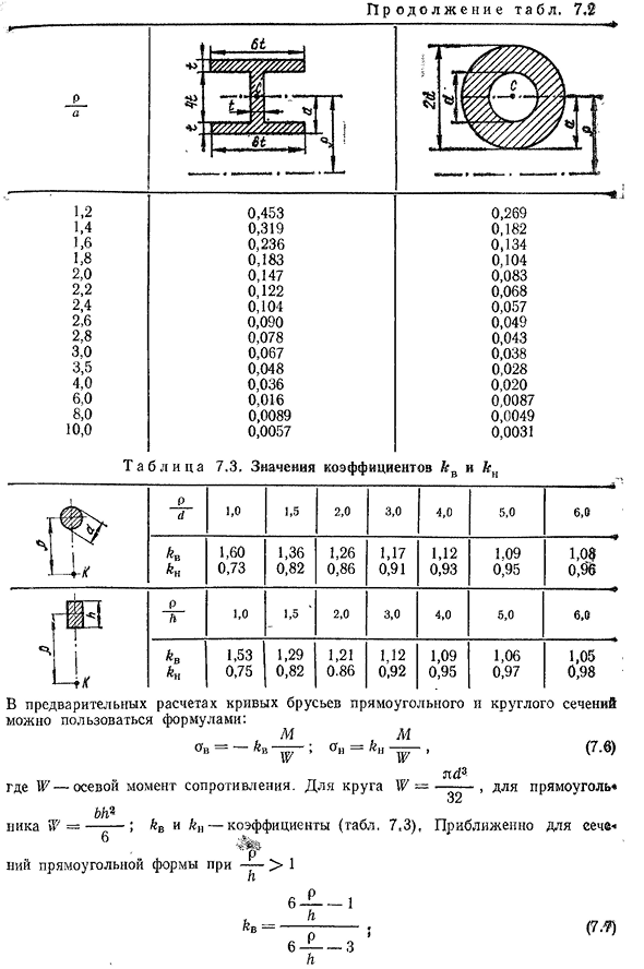 Напряжения при чистом изгибе плоского кривого бруса (м 0, n = 0, q = 0 )