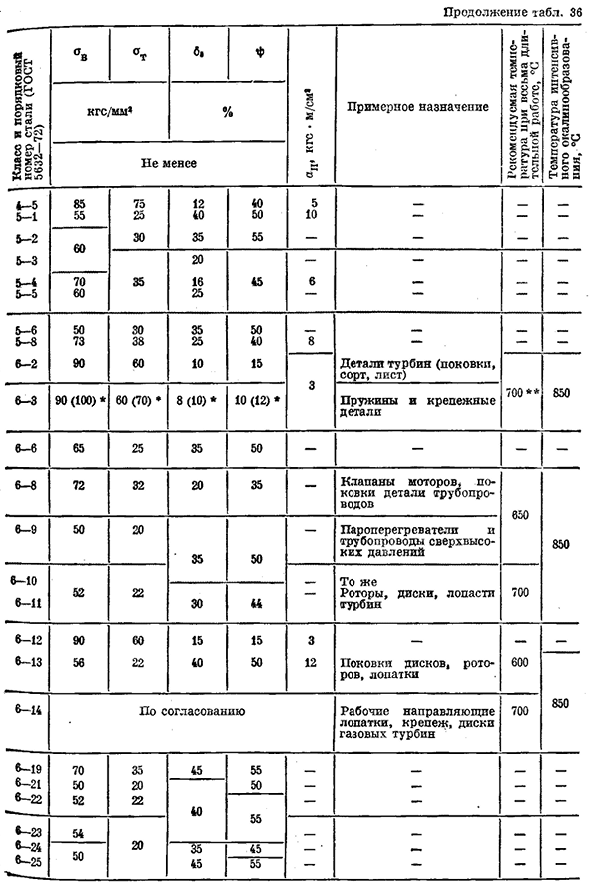 Коррозионно-стойкие, жаростойкие, жаропрочные
и теплоустойчивые стали и сплавы