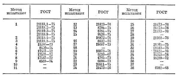 Свойства и методы испытания лакокрасочных материалов, композиций и покрытий