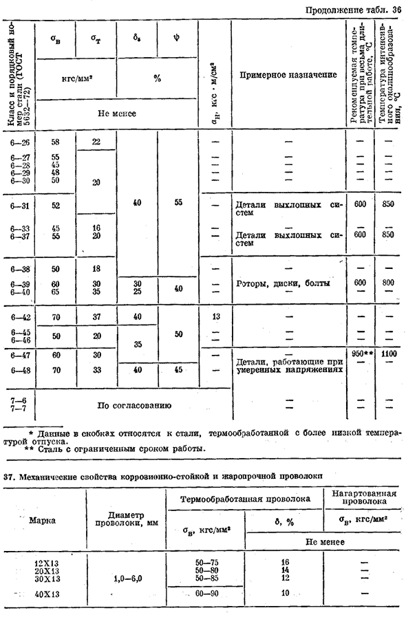 Коррозионно-стойкие, жаростойкие, жаропрочные
и теплоустойчивые стали и сплавы