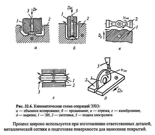 Электрохимическая размерная обработка (ЭХО)