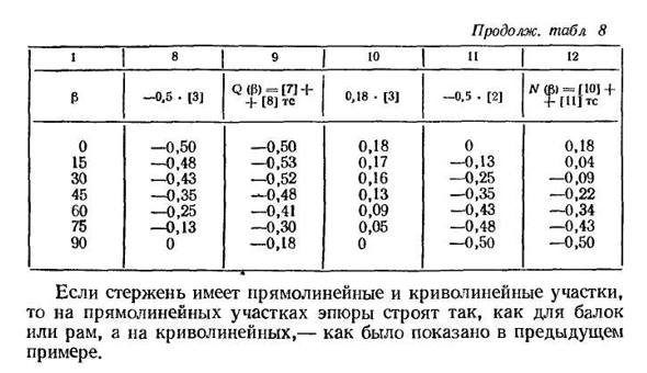 Дифференциальные зависимости при изгибе плоских криволинейных стержней