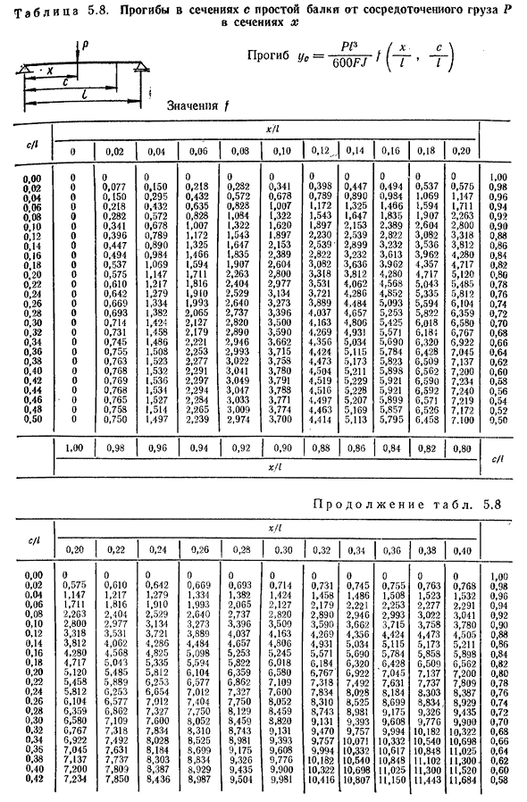 Графический способ построения упругой линии