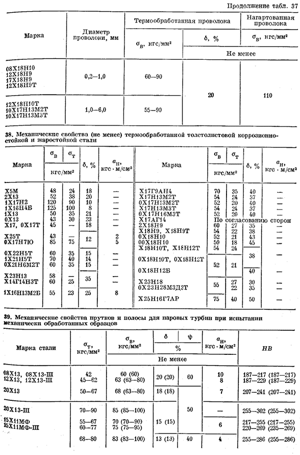 Коррозионно-стойкие, жаростойкие, жаропрочные
и теплоустойчивые стали и сплавы