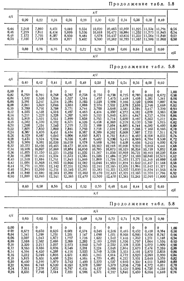 Графический способ построения упругой линии