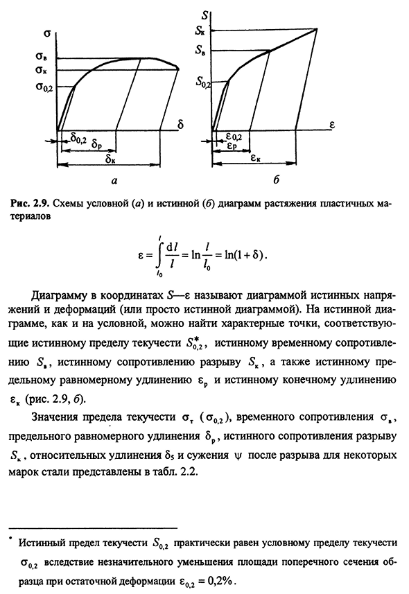 Испытания на растяжение