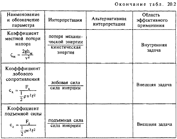 Подобие гидромеханических явлений