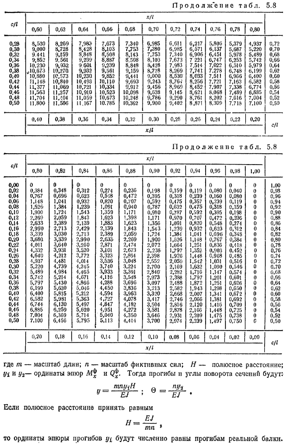 Графический способ построения упругой линии