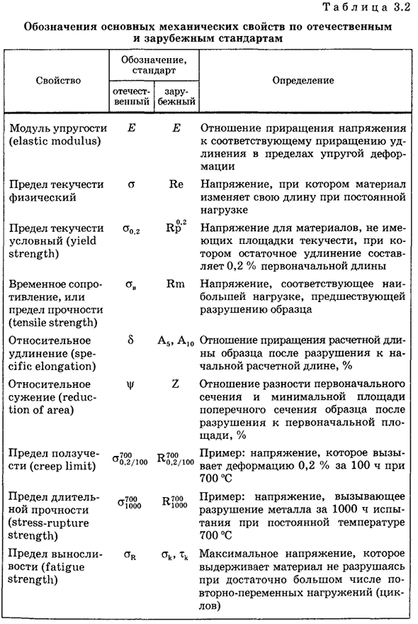 Испытания долговечности