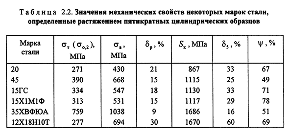 Испытания на растяжение