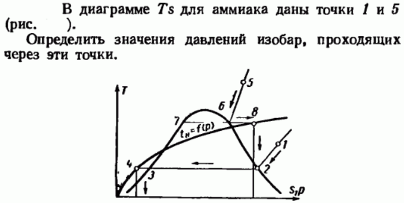 Задача 57 В диаграмме Ts для аммиака даны точки