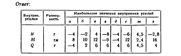 Задача 6.29. Построить эпюры продольных
