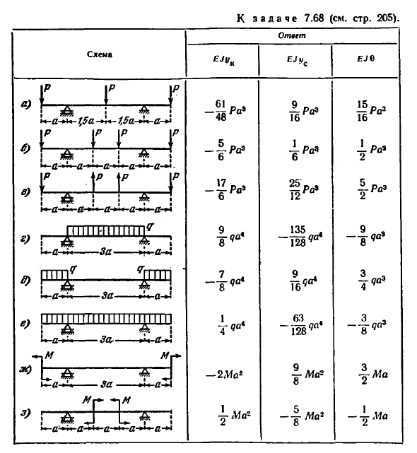 Задача 7.68. Симметричные двух консольные балки
