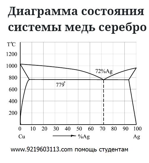 Диаграмма состояния системы медь серебро