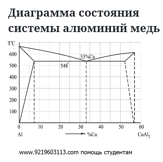 Диаграмма состояния системы алюминий медь