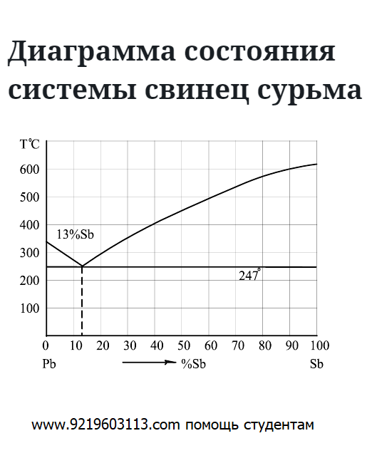 Диаграмма состояния системы свинец сурьма 