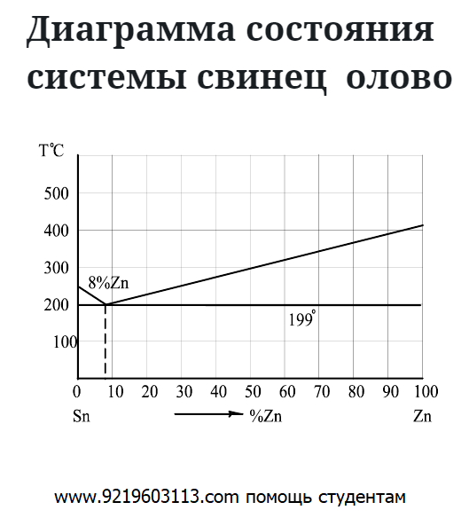 Диаграмма состояния системы свинец  олово