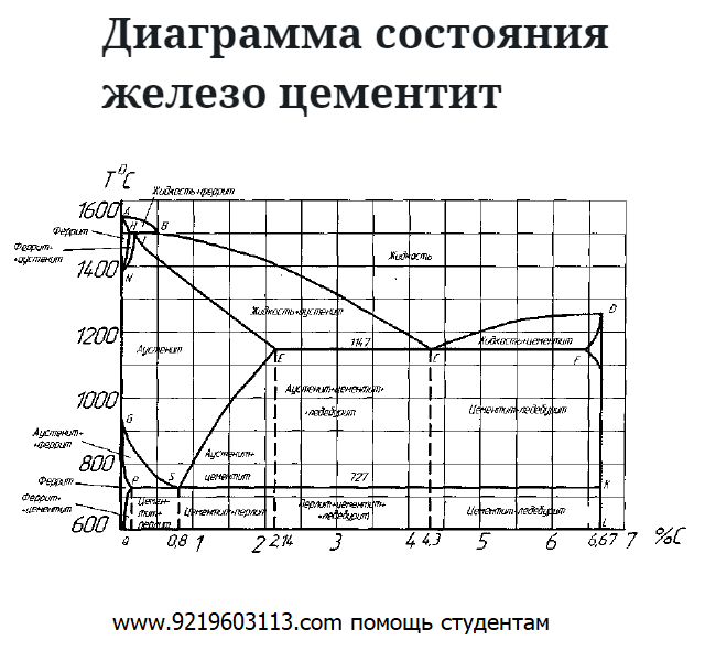 Диаграмма состояния железо цементит