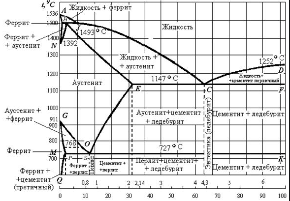 Диаграмма состояния железо цементит