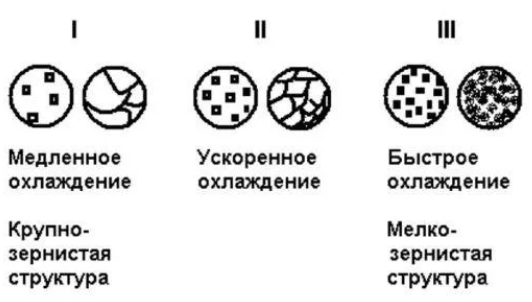 Процесс кристаллизации расплавов металлов