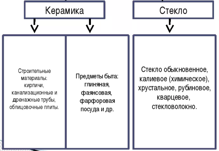 Стекло и керамика материалы для промышленности