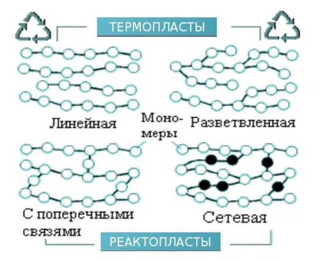 Эластомеры родственники пластмасс