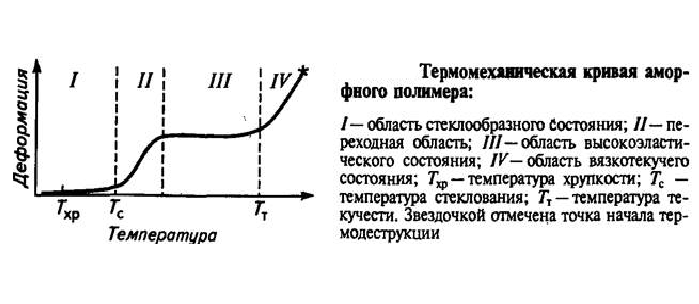 Термомеханические свойства полимера