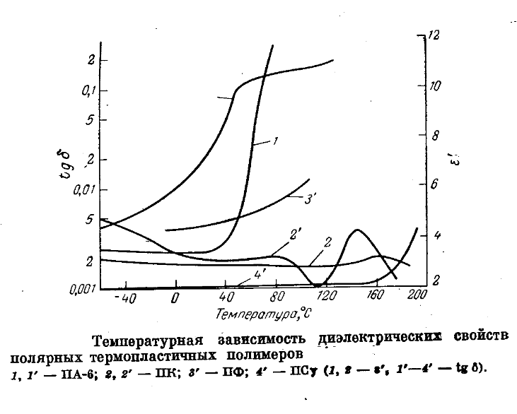 Полярные термопласты