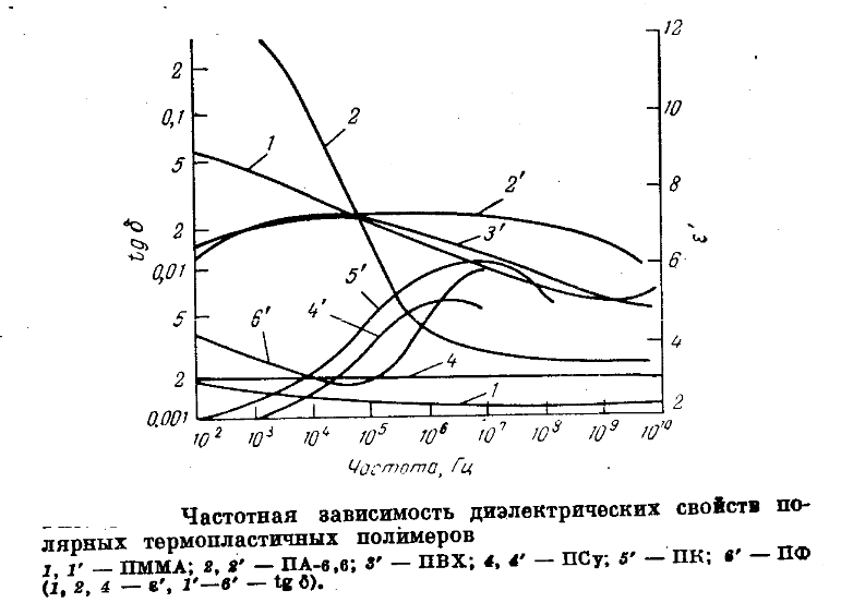 Полярные термопласты