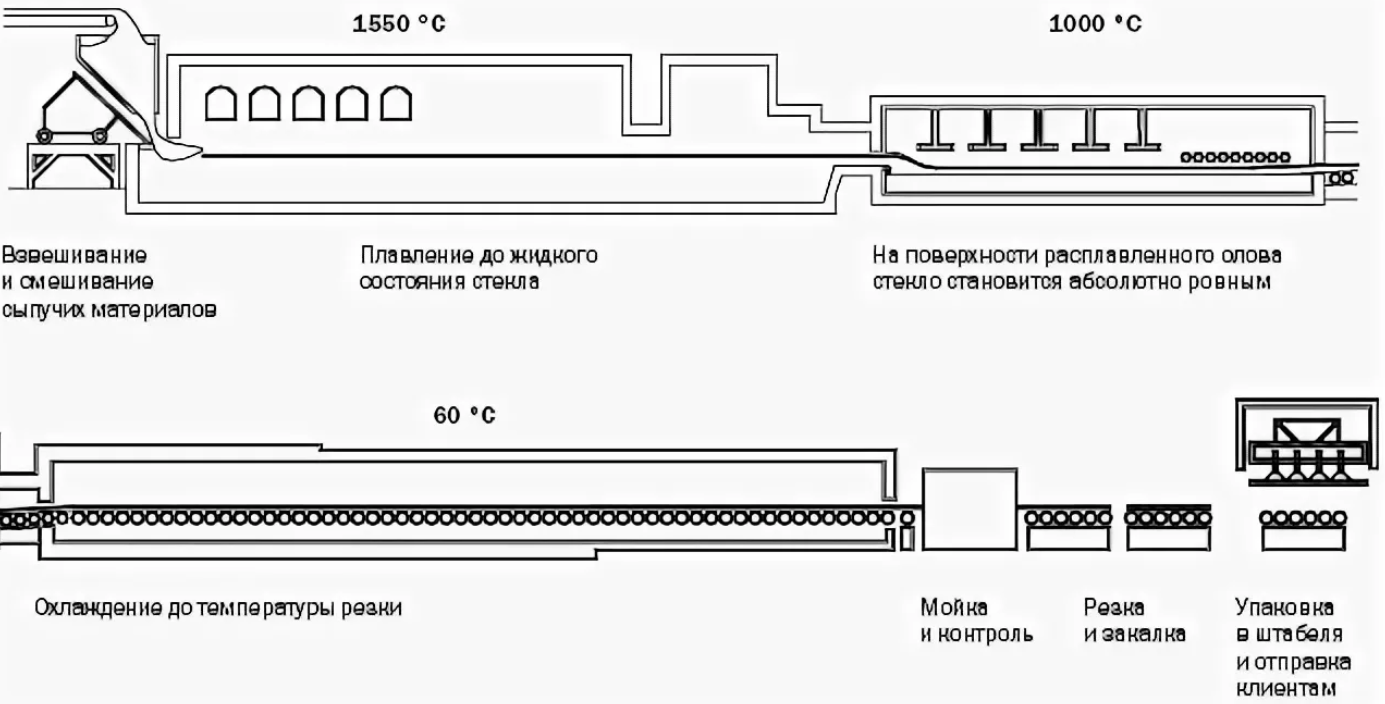 Стекло  традиционный и перспективный материал