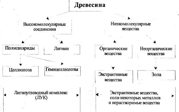 Древесина классическое сырье и материал