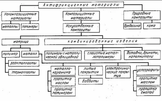 Антифрикционные металлокерамические материалы