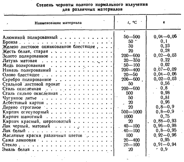 Степень черноты полного нормального излучения для различных материалов