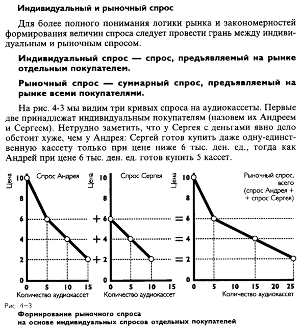 Индивидуальный и рыночный спрос