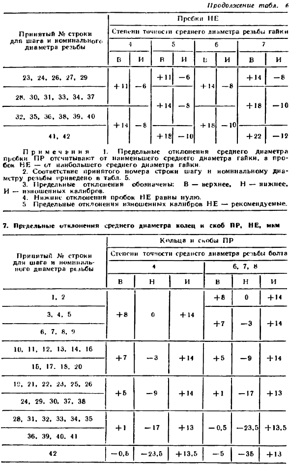 Калибры для контроля резьбы