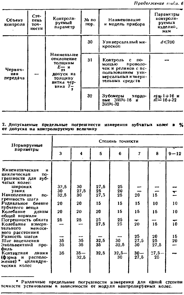 Приборы для контроля зубчатых колес