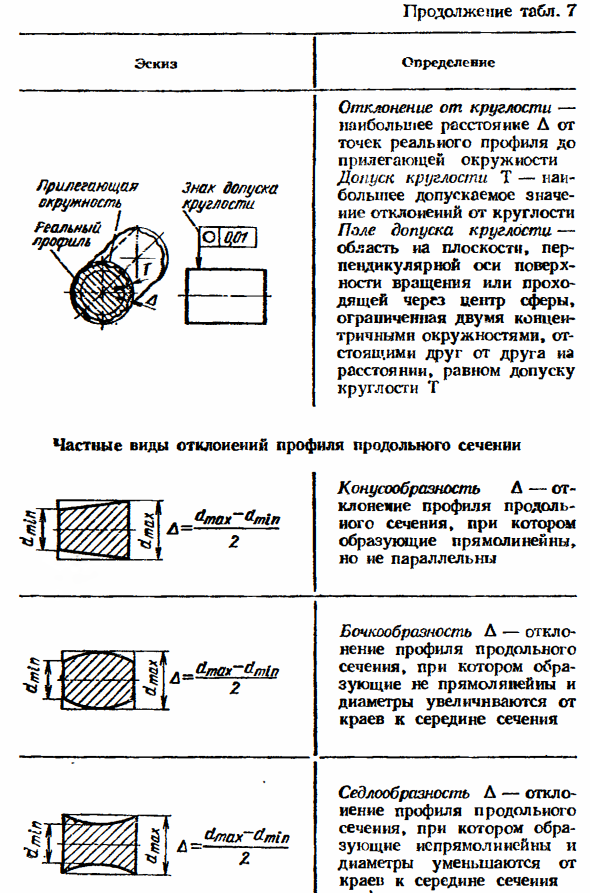 Отклонения и допуски формы поверхностей