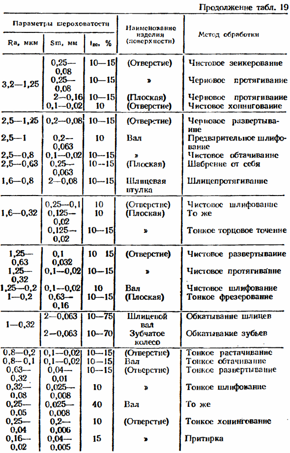 Шероховатость поверхности