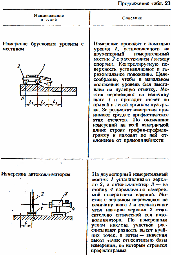 Средства измерений отклонений формы, расположения поверхностей и параметров шероховатости