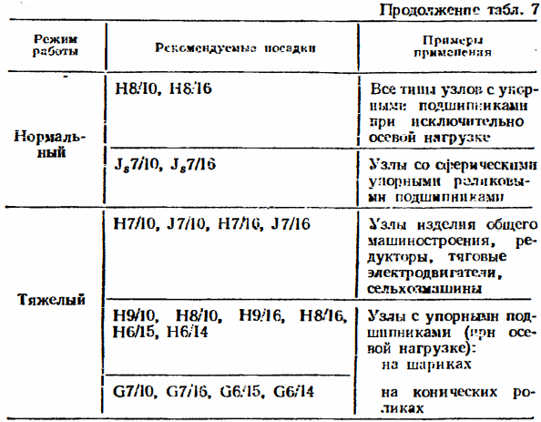 Посадки подшипников качения