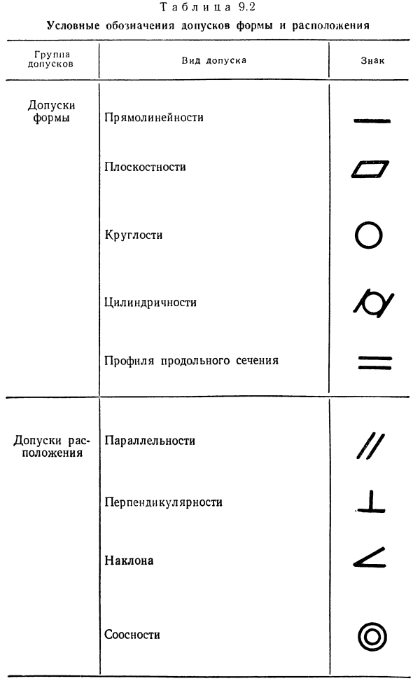 Отклонения формы и расположения поверхностей