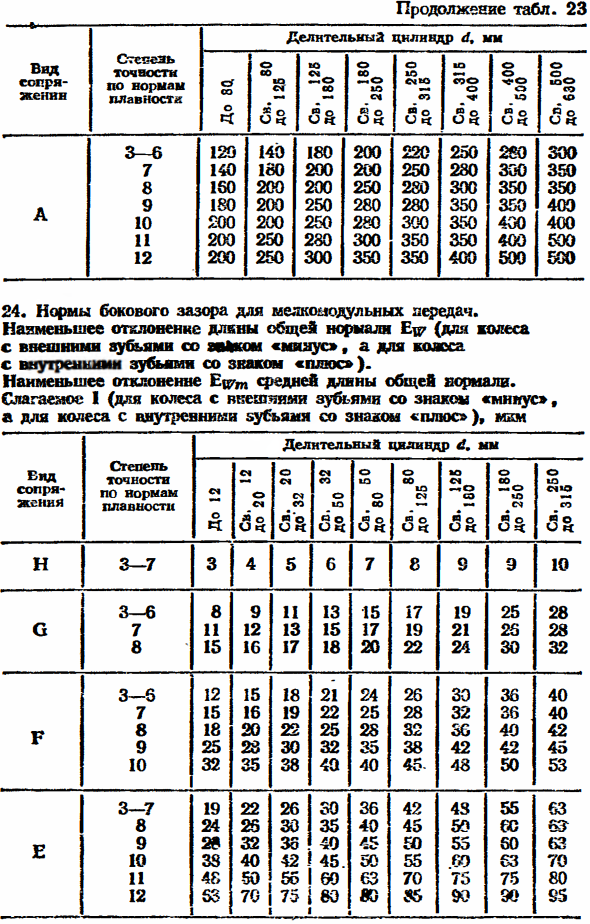 Боковой зазор цилиндрической передачи