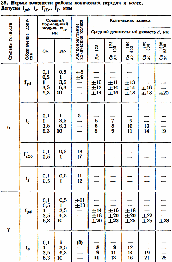 Допуски зубчатых конических передач