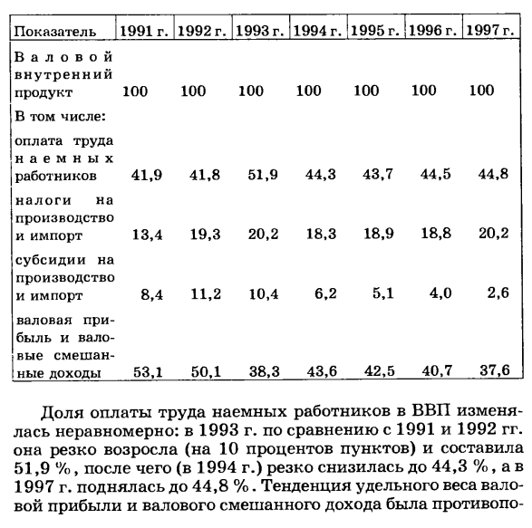 Показатели образования доходов. Определение валового внутреннего продукта распределительным методом